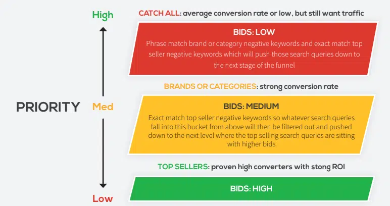 Infographic of the Google Shopping Ads priority funnel