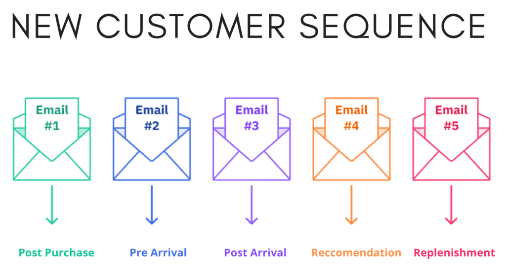 new customer sequence diagram