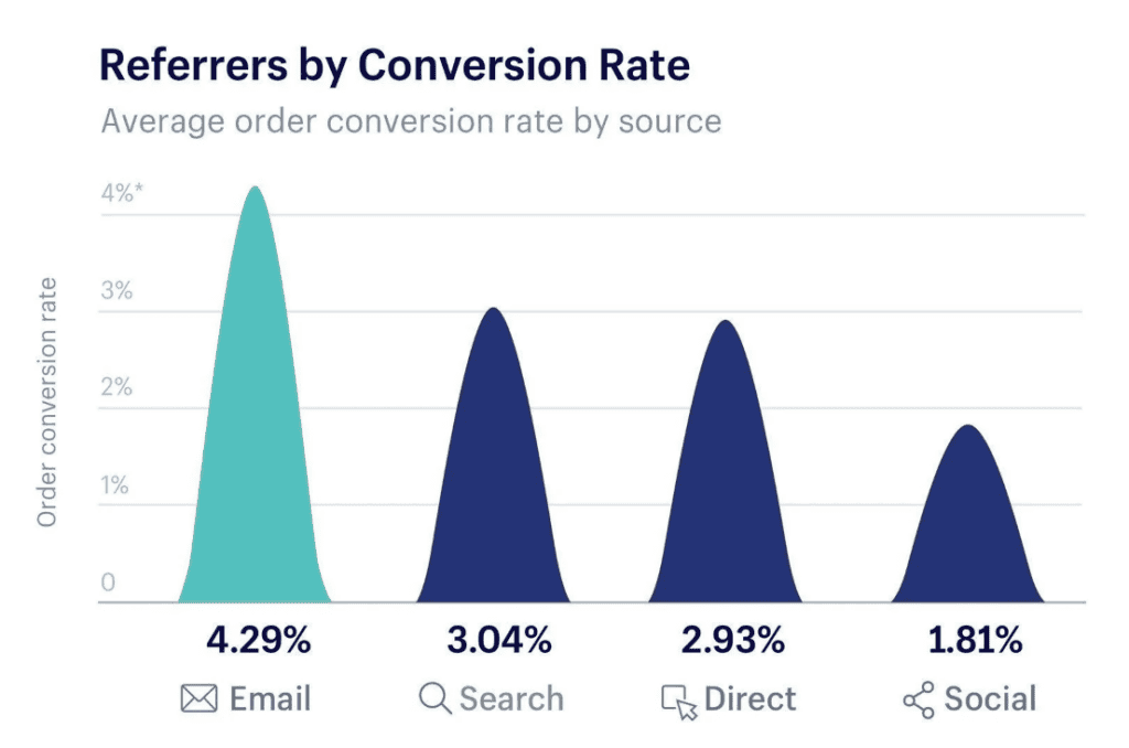 referrers by conversion rate diagram