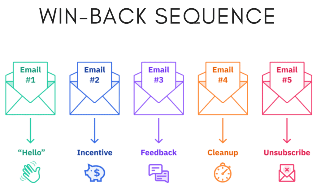 win back email sequence diagram