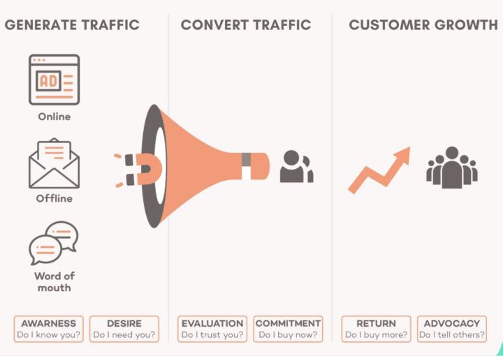 mini-infographic of marketing funnel stages