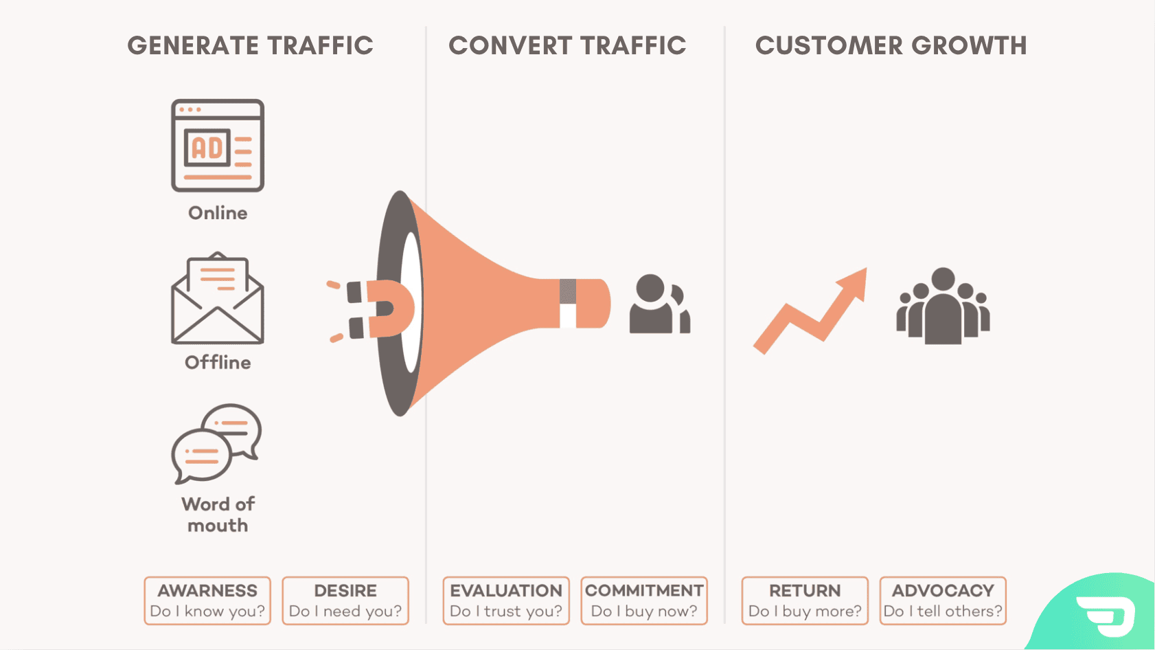 mini-infographic of marketing funnel stages